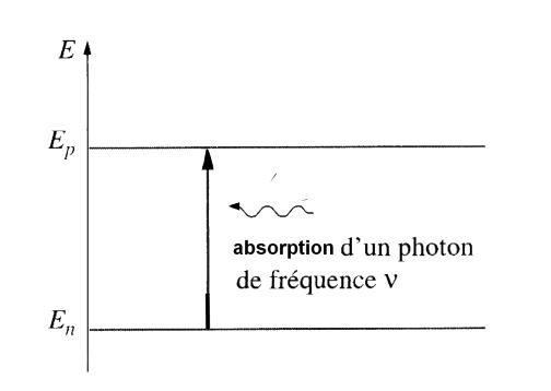 transition absorption photon