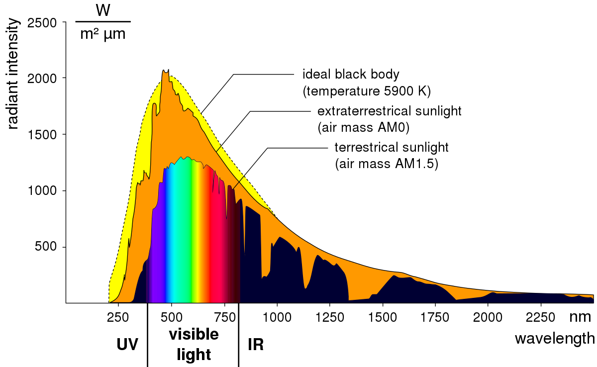 Profil spectral du soleil